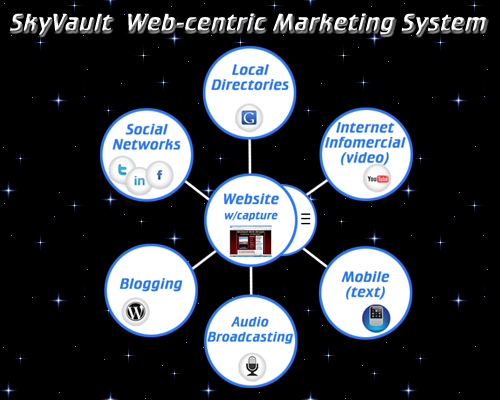 The SkyVault Web-centric Marketing System